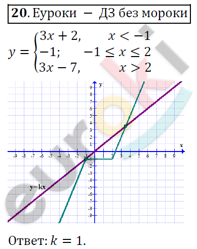 Алгебра 8 класс. ФГОС Никольский, Потапов Задание 20