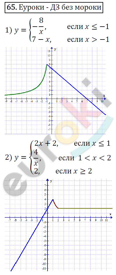 Дидактические материалы по алгебре 8 класс Мерзляк, Полонский, Рабинович Вариант 65