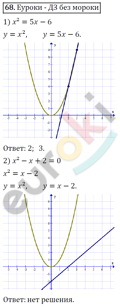 Дидактические материалы по алгебре 8 класс Мерзляк, Полонский, Рабинович Вариант 68