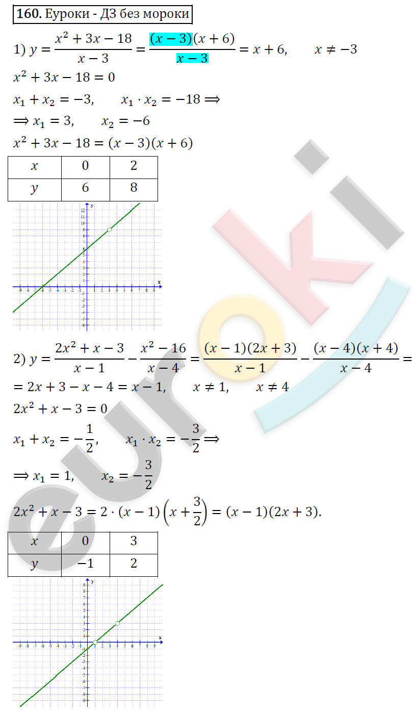 Дидактические материалы по алгебре 8 класс Мерзляк, Полонский, Рабинович Вариант 160