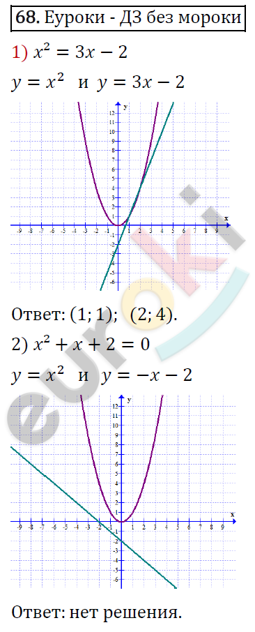 Дидактические материалы по алгебре 8 класс Мерзляк, Полонский, Рабинович Вариант 68