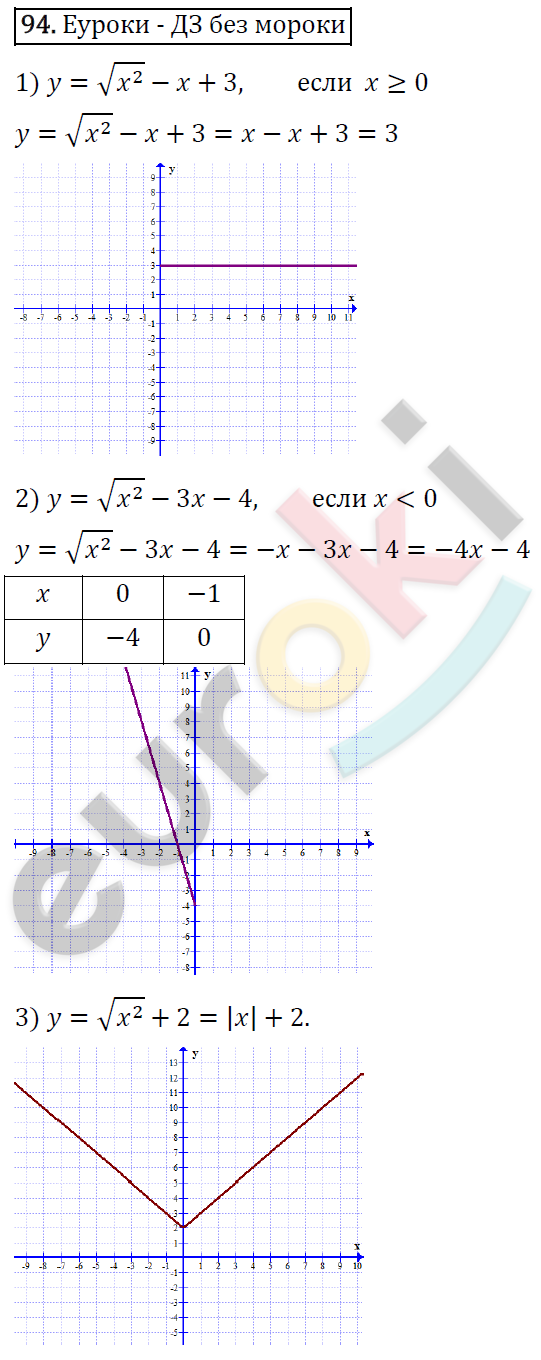 Дидактические материалы по алгебре 8 класс Мерзляк, Полонский, Рабинович Вариант 94