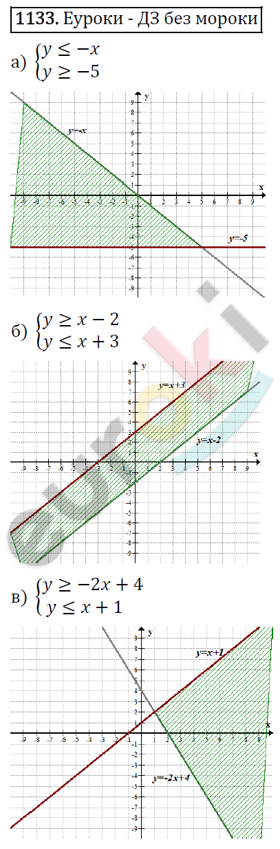 Алгебра 7 класс. ФГОС Макарычев, Миндюк, Нешков Задание 1133