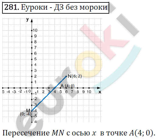 Алгебра 7 класс. ФГОС Макарычев, Миндюк, Нешков Задание 281