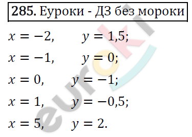 Алгебра 7 класс. ФГОС Макарычев, Миндюк, Нешков Задание 285