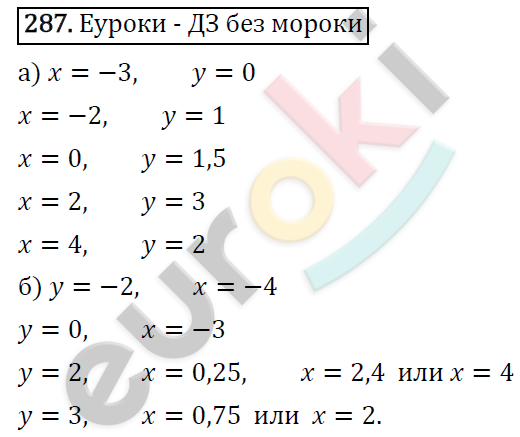 Алгебра 7 класс. ФГОС Макарычев, Миндюк, Нешков Задание 287