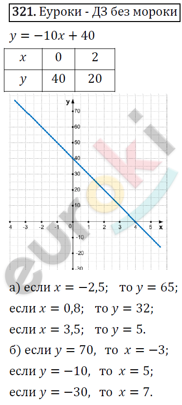 Алгебра 7 класс. ФГОС Макарычев, Миндюк, Нешков Задание 321