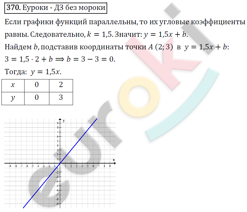 Алгебра 7 класс. ФГОС Макарычев, Миндюк, Нешков Задание 370