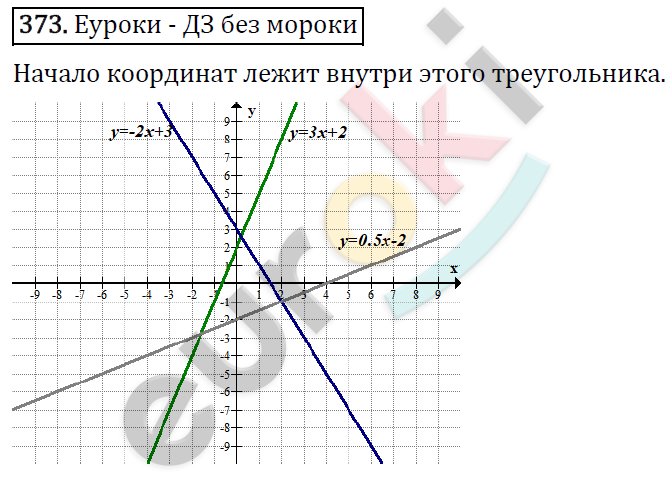 Алгебра 7 класс. ФГОС Макарычев, Миндюк, Нешков Задание 373