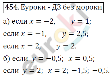 Алгебра 7 класс. ФГОС Макарычев, Миндюк, Нешков Задание 454