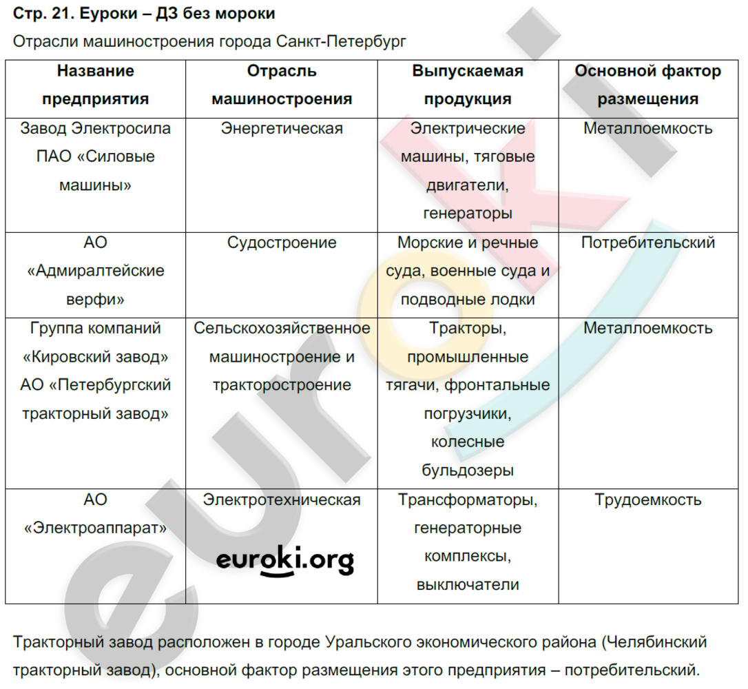 Тетрадь-практикум по географии 9 класс. ФГОС Ольховая, Протасова Страница 21