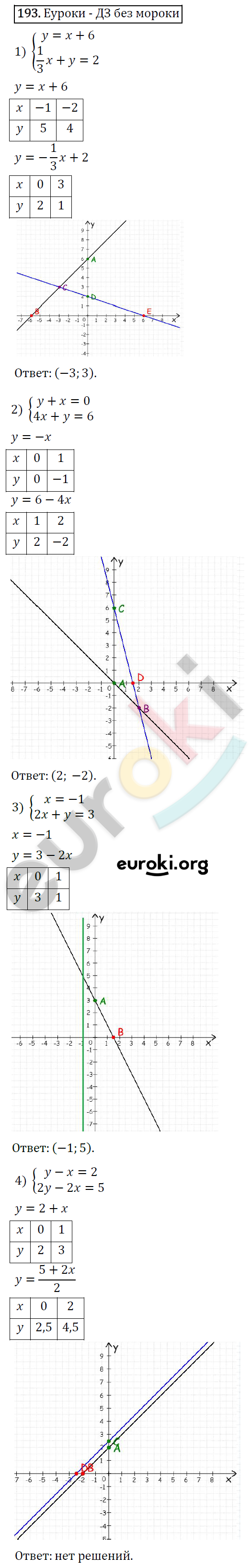 Дидактические материалы по алгебре 7 класс Мерзляк, Полонский, Рабинович Вариант 193