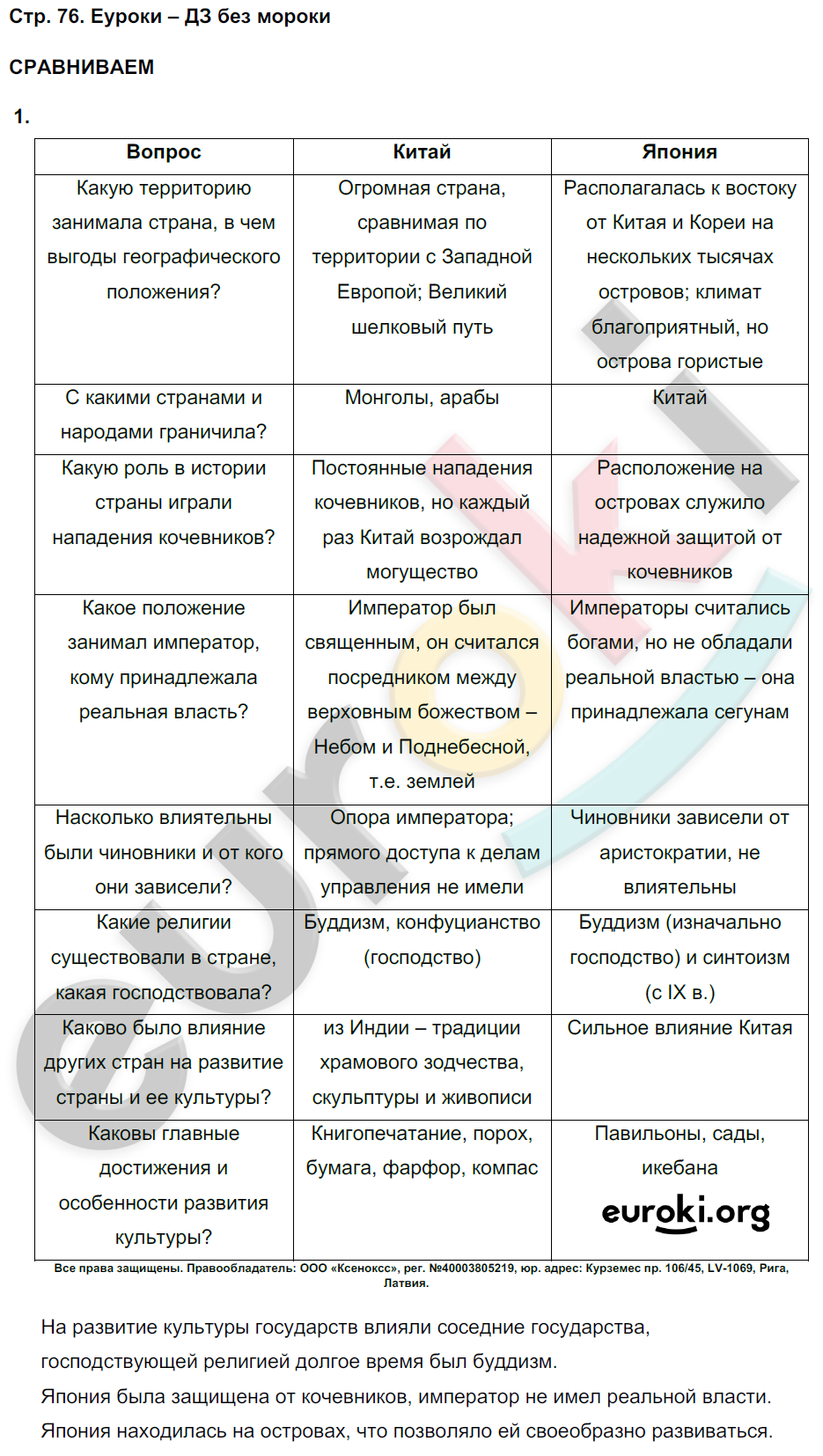 Тетрадь-тренажёр по истории Средних веков 6 класс. ФГОС Ведюшкин Страница 76