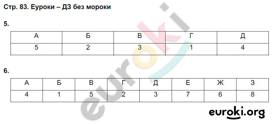 Рабочая тетрадь по Новейшей истории 9 класс Сороко-Цюпа Страница 83