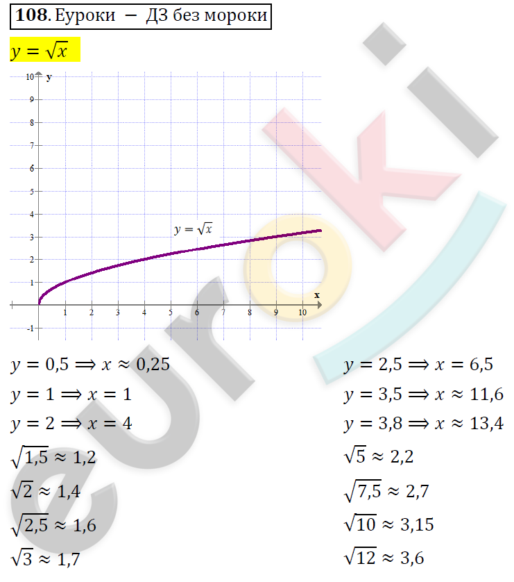 Алгебра 9 класс Алимов Задание 108