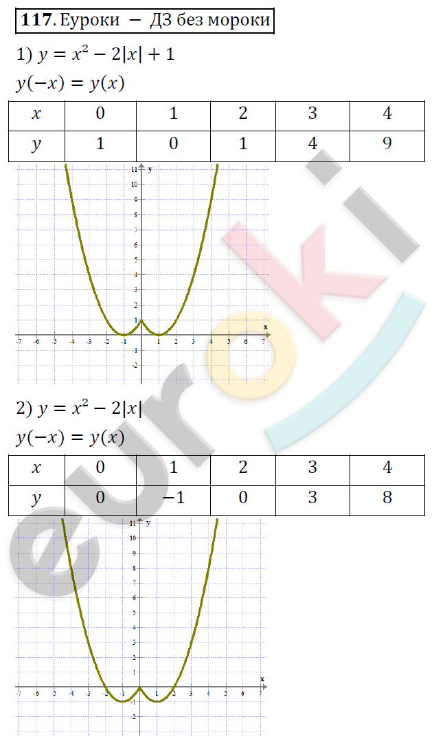 Алгебра 9 класс Алимов Задание 117