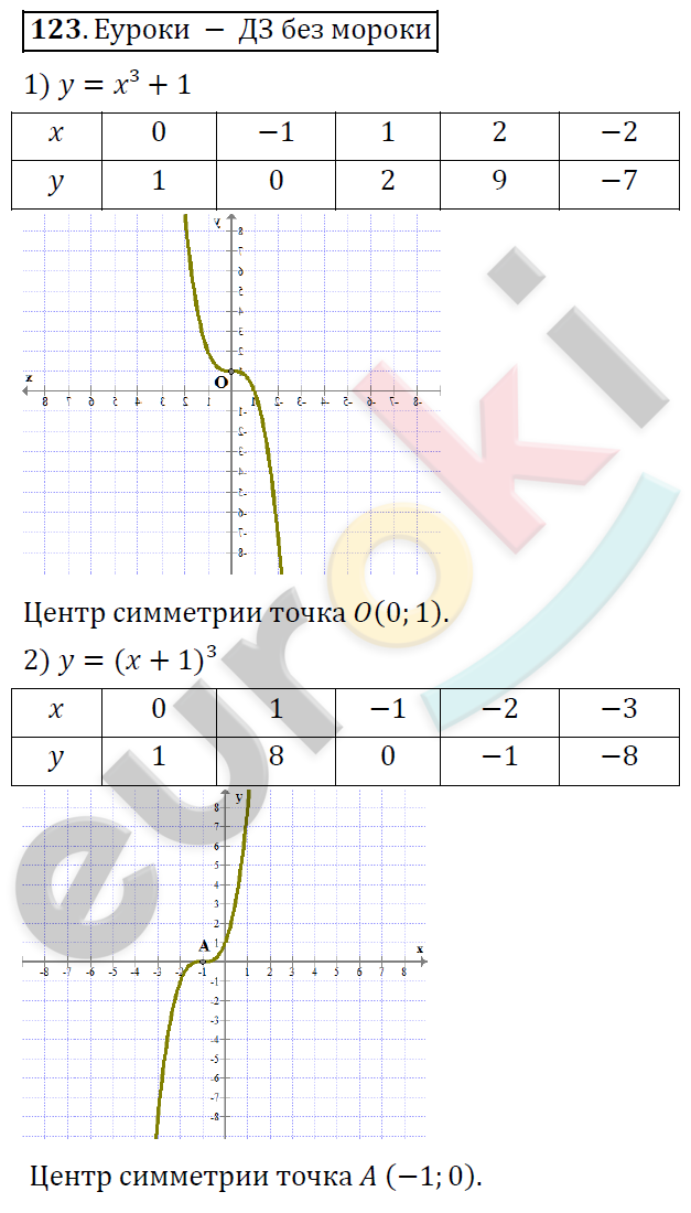 Алгебра 9 класс. ФГОС Колягин, Ткачева, Фёдорова Задание 123