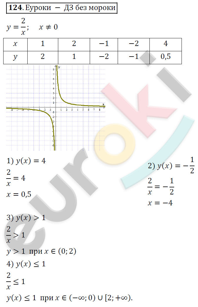 Алгебра 9 класс Алимов Задание 124