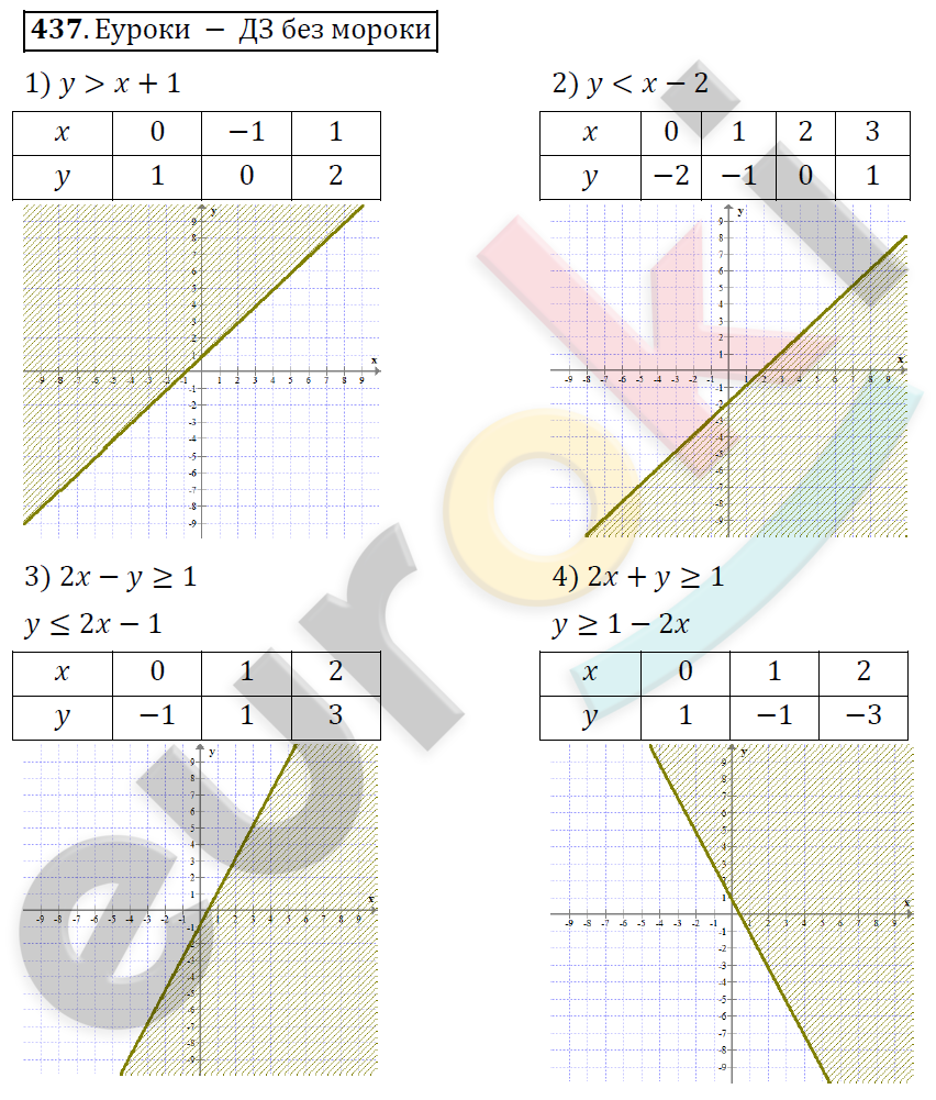 Алгебра 9 класс Алимов Задание 437