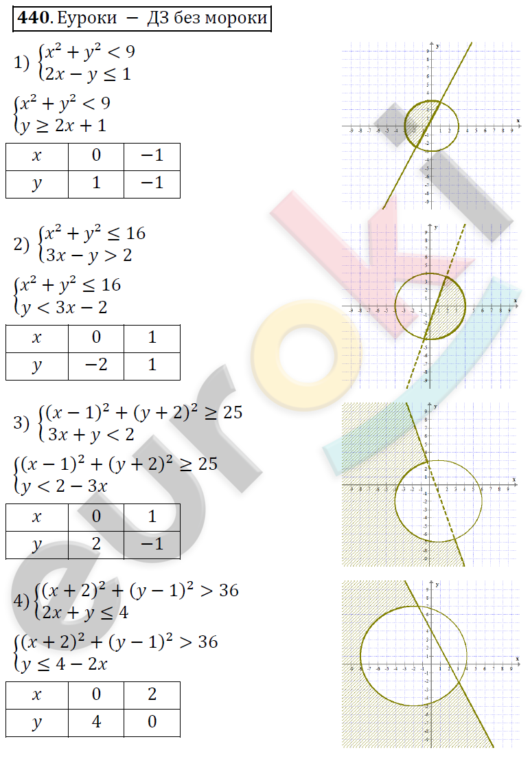Алгебра 9 класс Алимов Задание 440