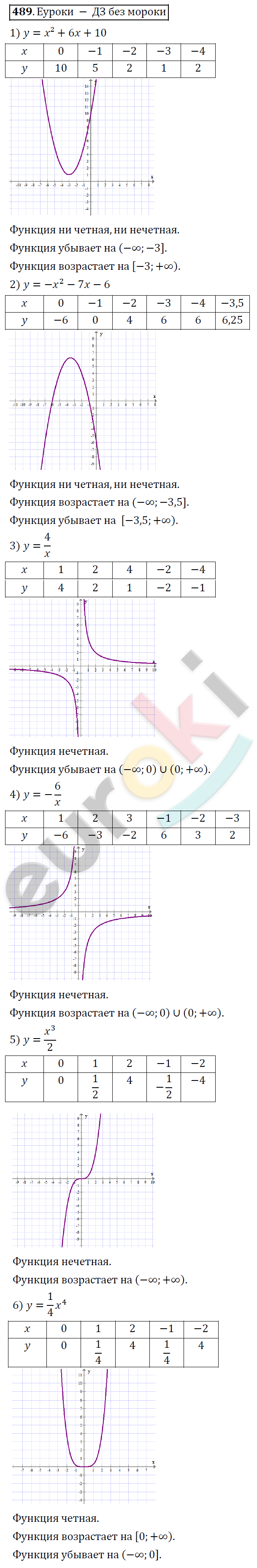 Алгебра 9 класс. ФГОС Колягин, Ткачева, Фёдорова Задание 489