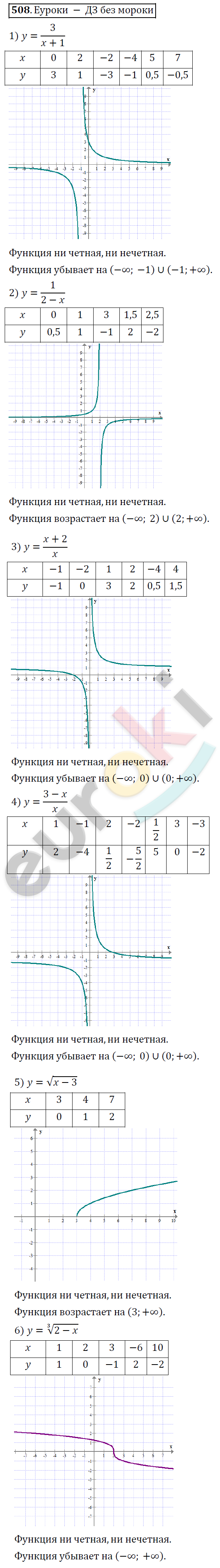 Алгебра 9 класс Алимов Задание 508