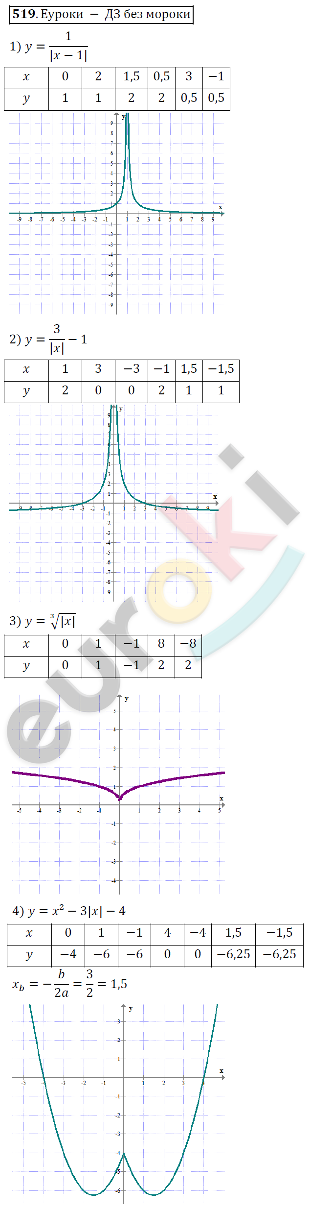 Алгебра 9 класс Алимов Задание 519
