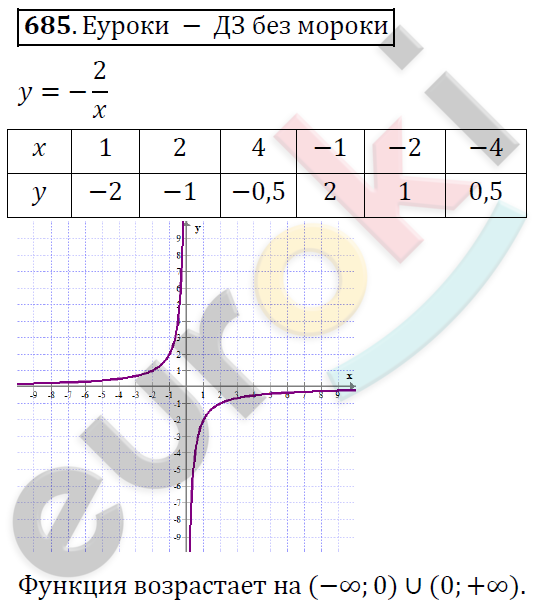 Алгебра 9 класс. ФГОС Колягин, Ткачева, Фёдорова Задание 685