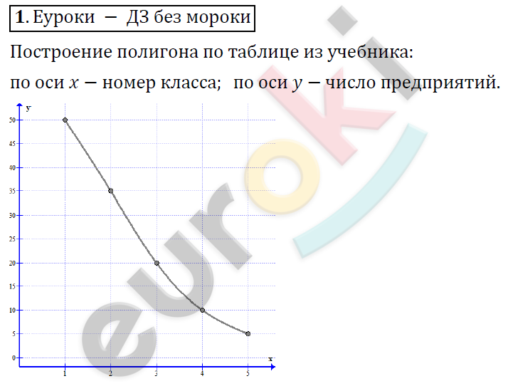 Алгебра 9 класс. ФГОС Колягин, Ткачева, Фёдорова Задание 1