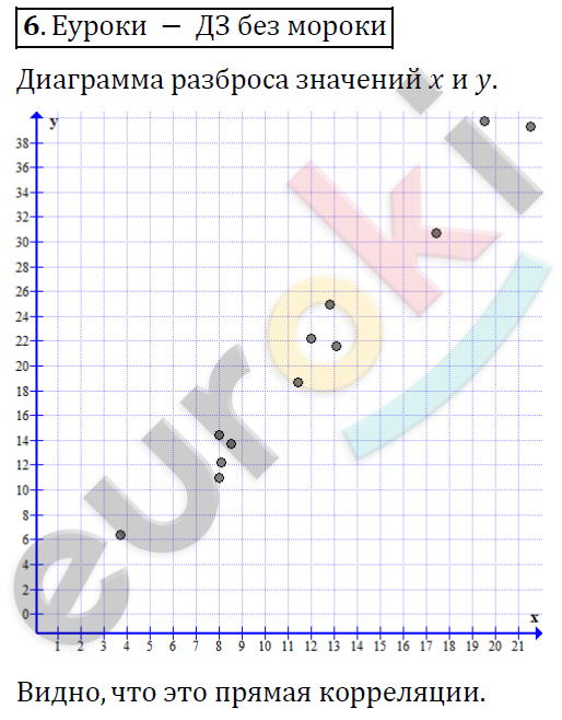 Алгебра 9 класс Алимов Задание 6