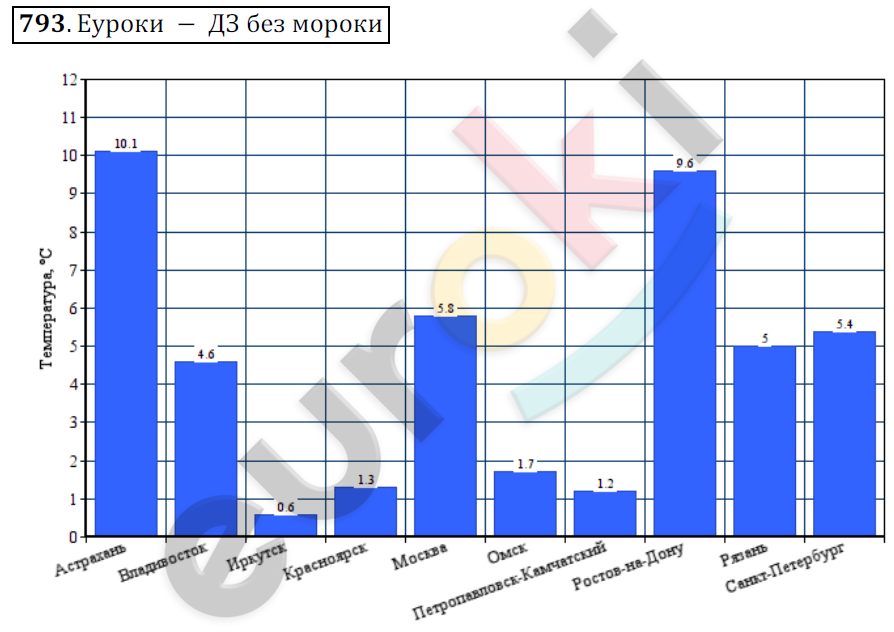 Математика 6 класс. ФГОС Мерзляк, Полонский, Якир Задание 793