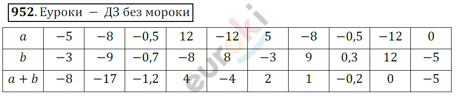 Математика 6 класс. ФГОС Мерзляк, Полонский, Якир Задание 952