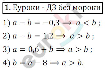 Дидактические материалы по алгебре 9 класс Мерзляк, Полонский, Рабинович Вариант 1
