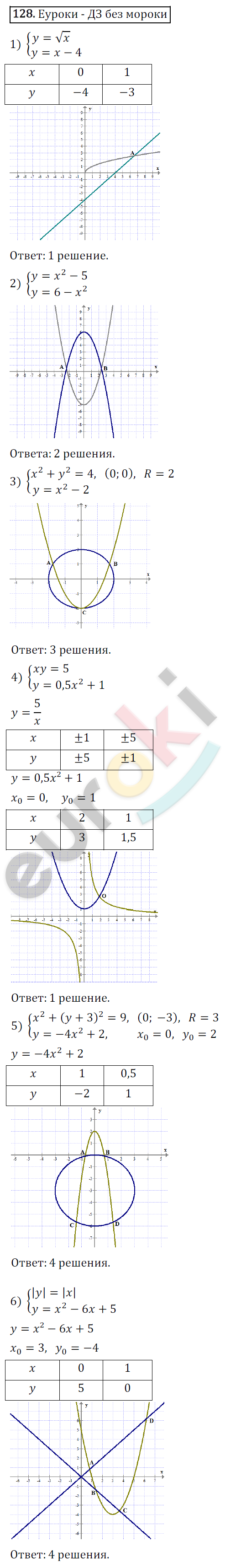 Дидактические материалы по алгебре 9 класс Мерзляк, Полонский, Рабинович Вариант 128