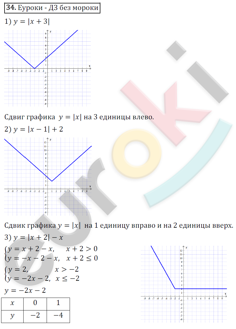 Дидактические материалы по алгебре 9 класс Мерзляк, Полонский, Рабинович Вариант 34