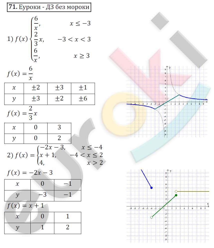 Дидактические материалы по алгебре 9 класс Мерзляк, Полонский, Рабинович Вариант 71
