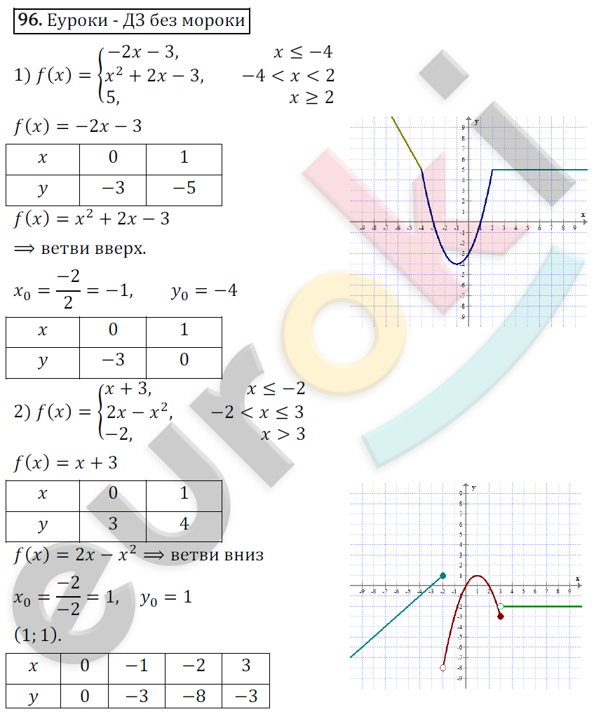 Дидактические материалы по алгебре 9 класс Мерзляк, Полонский, Рабинович Вариант 96