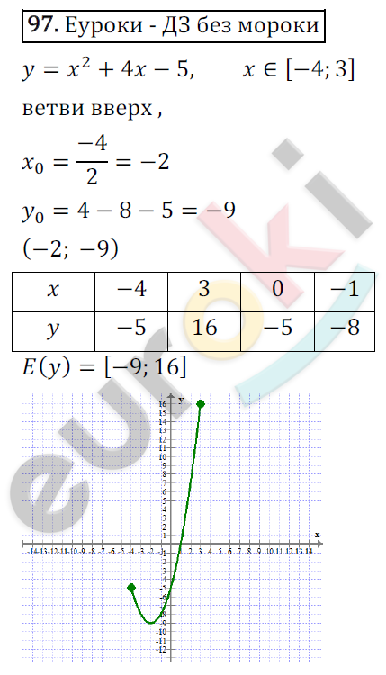 Дидактические материалы по алгебре 9 класс Мерзляк, Полонский, Рабинович Вариант 97