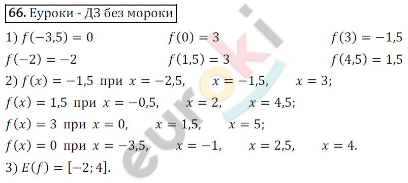 Дидактические материалы по алгебре 9 класс Мерзляк, Полонский, Рабинович Вариант 66