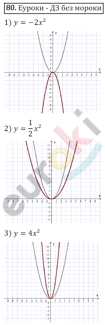 Дидактические материалы по алгебре 9 класс Мерзляк, Полонский, Рабинович Вариант 80