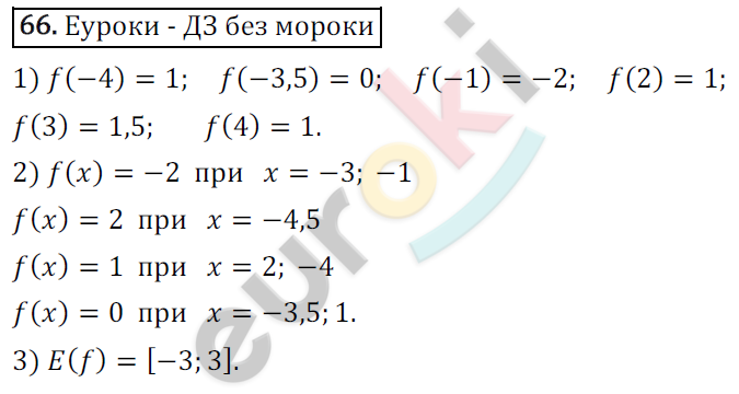 Дидактические материалы по алгебре 9 класс Мерзляк, Полонский, Рабинович Вариант 66