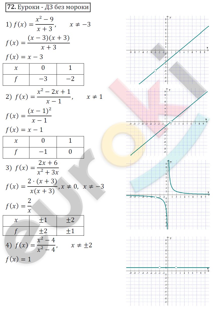 Дидактические материалы по алгебре 9 класс Мерзляк, Полонский, Рабинович Вариант 72