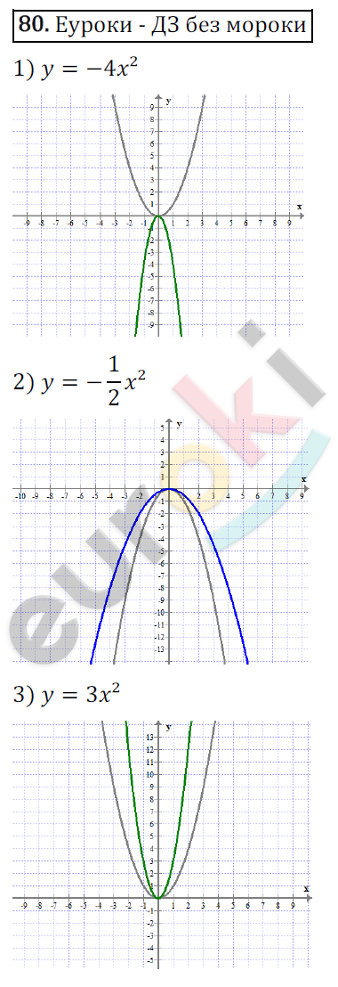 Дидактические материалы по алгебре 9 класс Мерзляк, Полонский, Рабинович Вариант 80