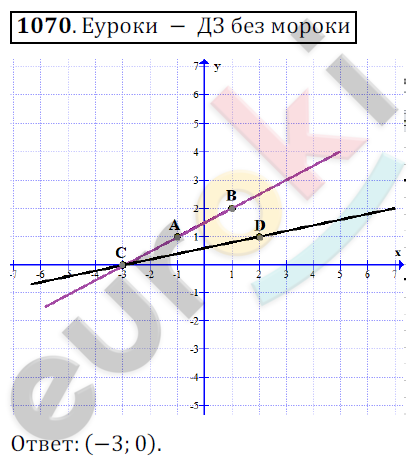 Математика 6 класс. ФГОС Никольский Задание 1070
