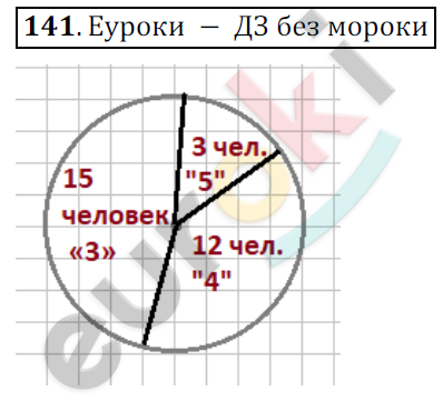 Математика 6 класс. ФГОС Никольский Задание 141