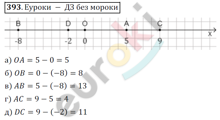 Математика 6 класс. ФГОС Никольский Задание 393