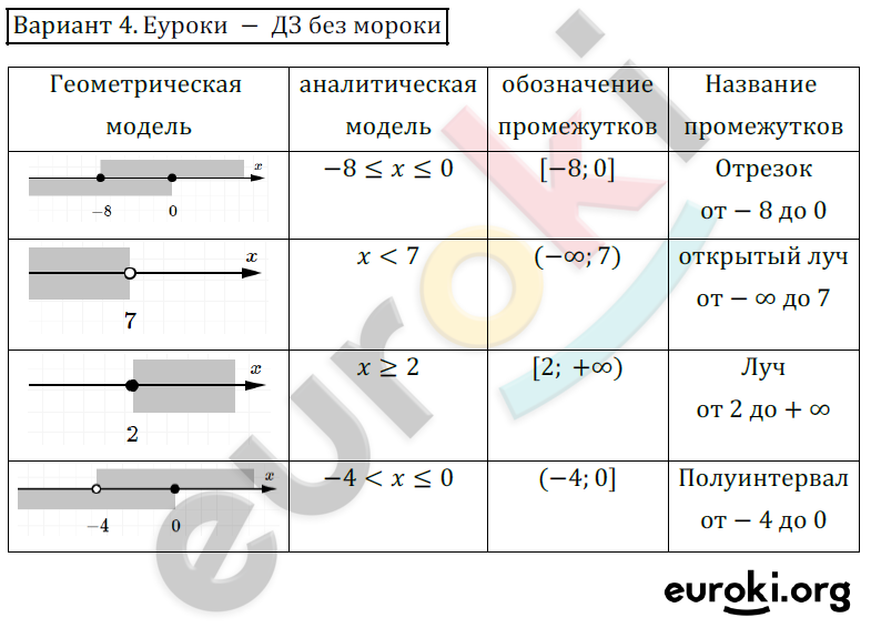 Вариант 4 7 алгебра. Самостоятельная работа по координатной прямой 7 класс Алгебра. Координатная прямая 7 класс Алгебра задания. Таблица по алгебре 7 класс координатная прямая. Математический язык математическая модель с-6 координатная прямая.