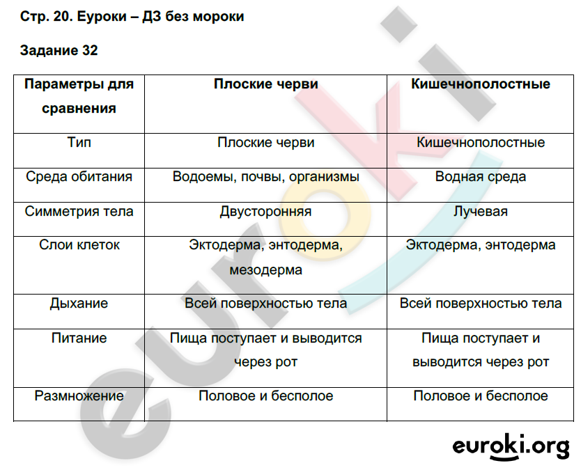 Рабочая тетрадь по биологии 7 класс. ФГОС Суматохин Страница 20