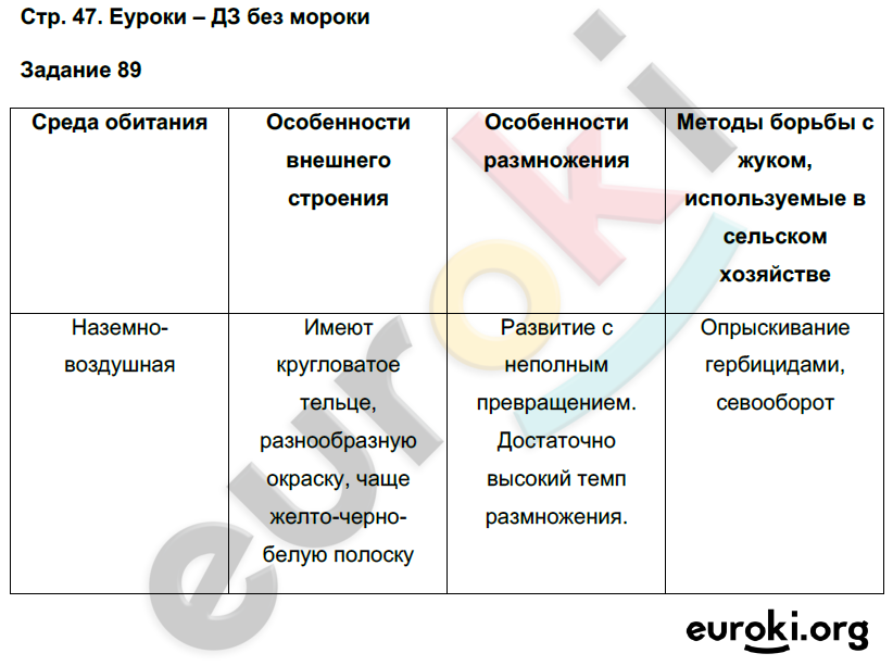 Рабочая тетрадь по биологии 7 класс. ФГОС Суматохин Страница 47