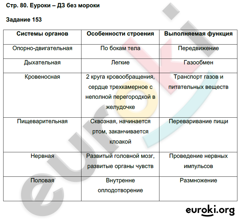 Рабочая тетрадь по биологии 7 класс. ФГОС Суматохин Страница 80